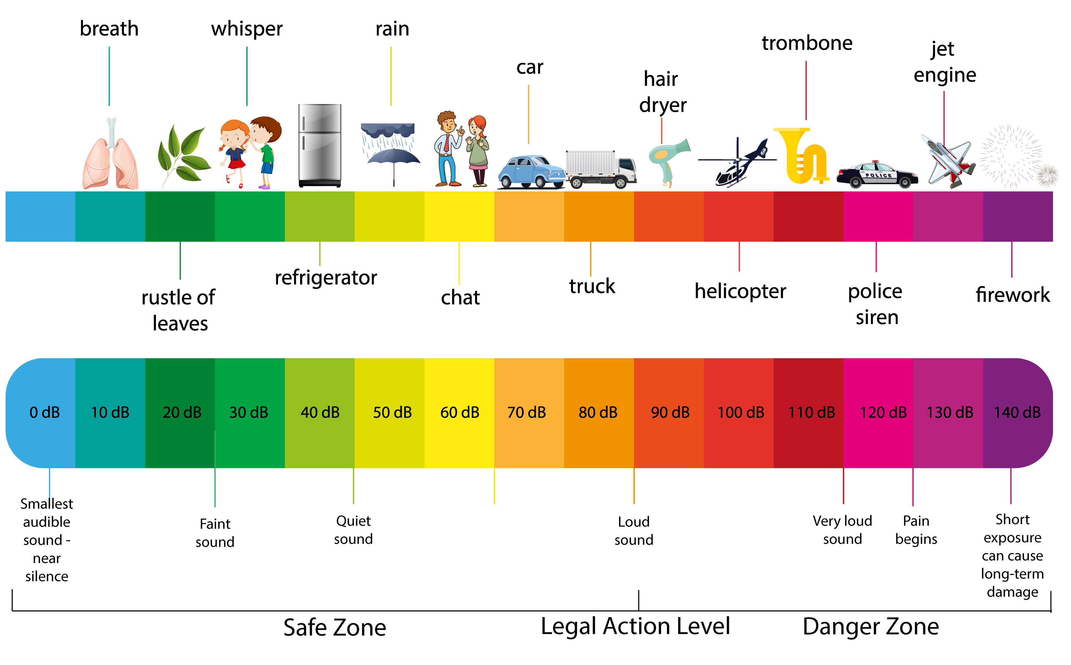 Decibel Comparison Chart