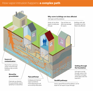 “How vapor intrusion happens: a complex path” © Minnesota Pollution Control Agency